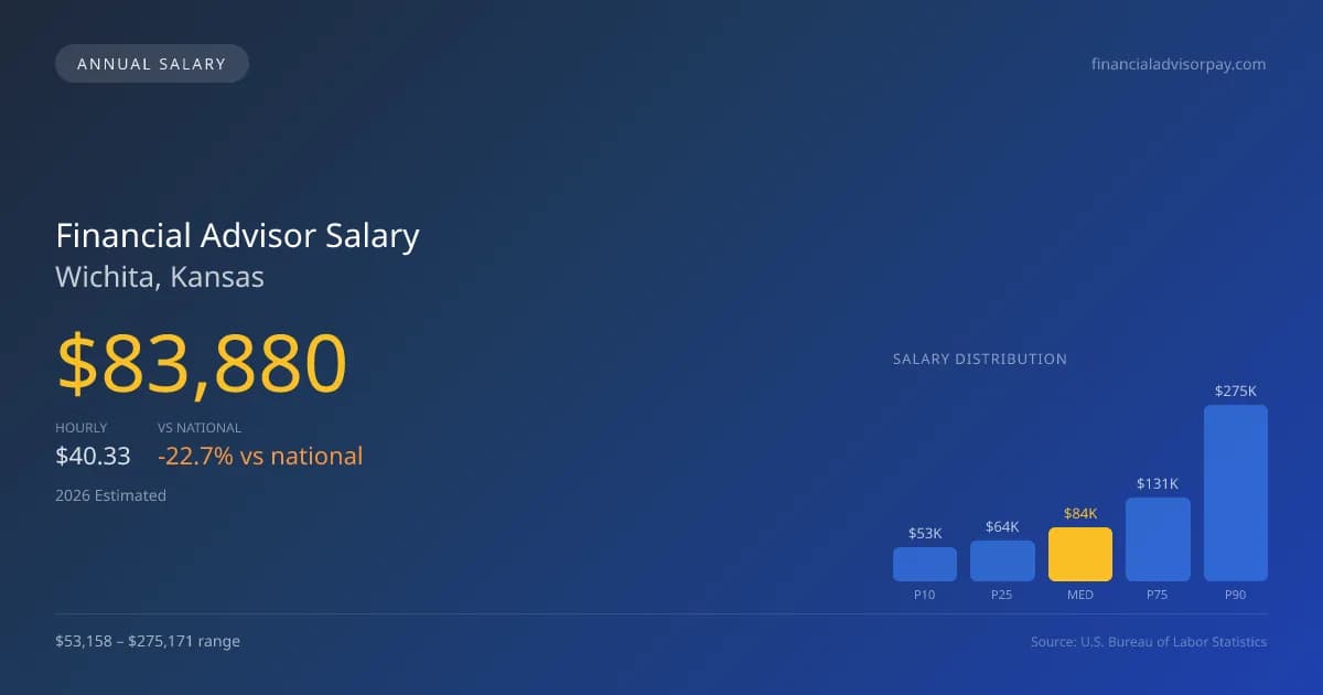 Financial Advisor Salary in Wichita, KS — 2026 est., based on 2025 BLS
