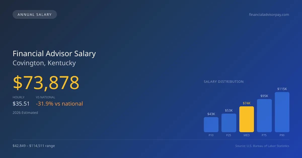 Financial Advisor Salary in Covington, KY — 2026 est., based on 2025 BLS