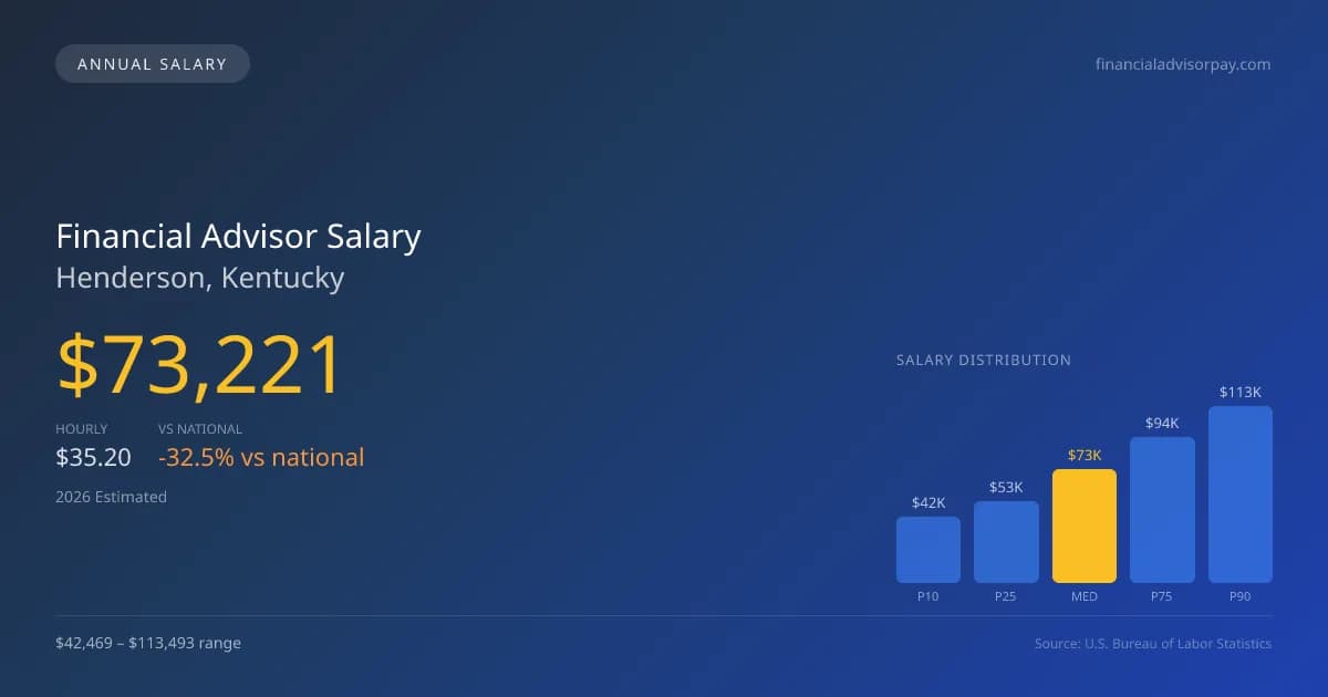 Financial Advisor Salary in Henderson, KY — 2026 est., based on 2025 BLS