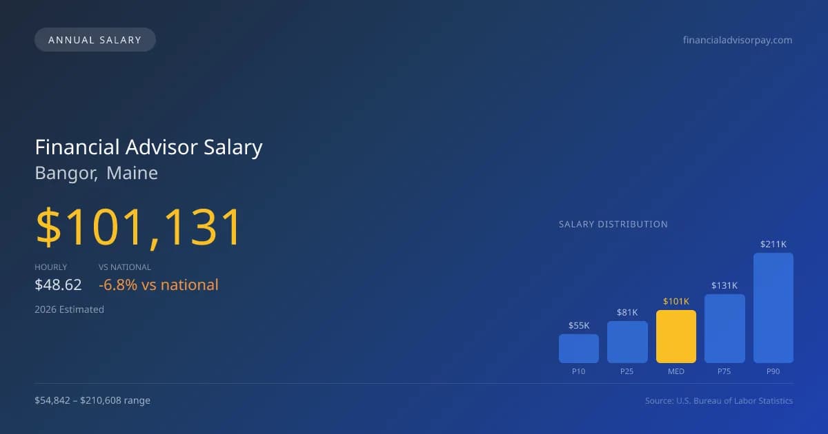 Financial Advisor Salary in Bangor, ME — 2026 est., based on 2025 BLS