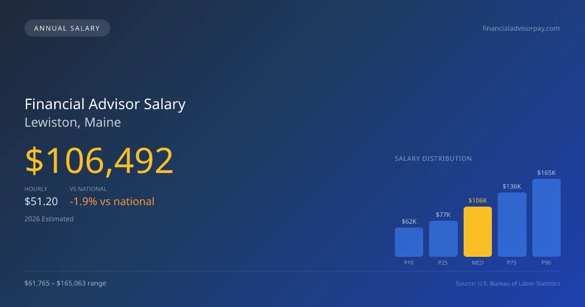 Financial Advisor Salary in Lewiston, ME — 2026 est., based on 2025 BLS