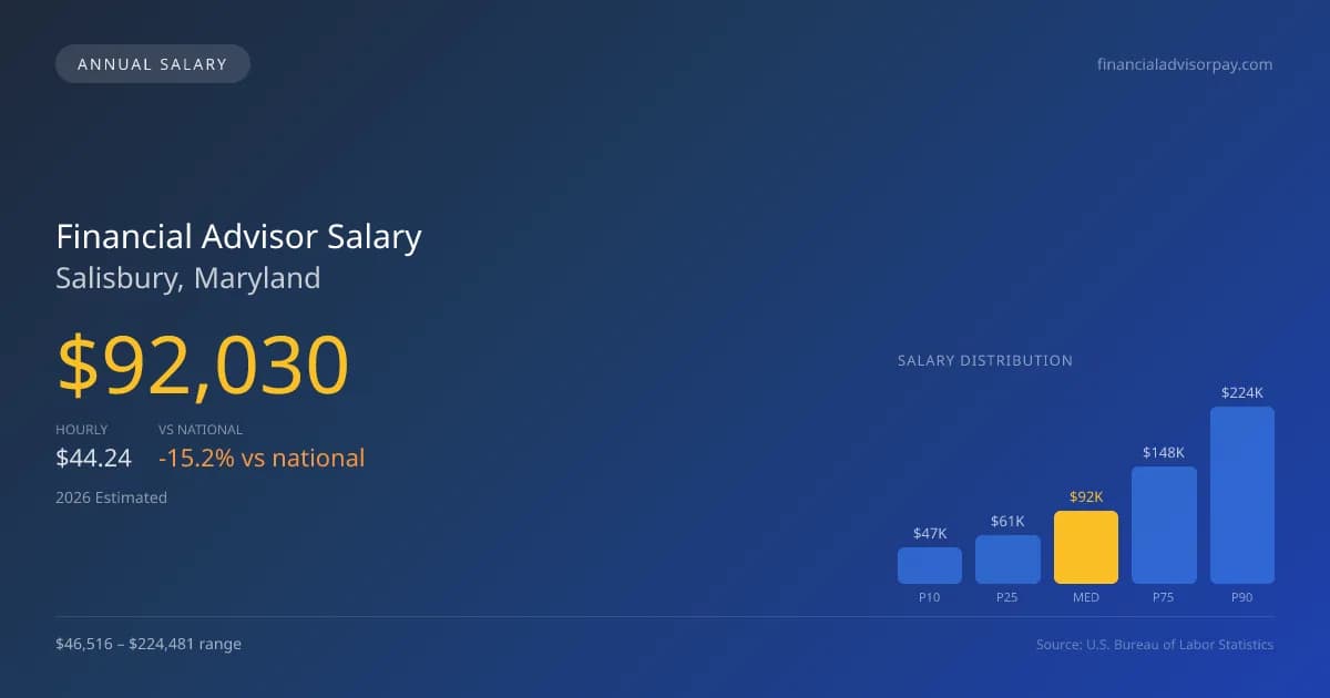 Financial Advisor Salary in Salisbury, MD — 2026 est., based on 2025 BLS