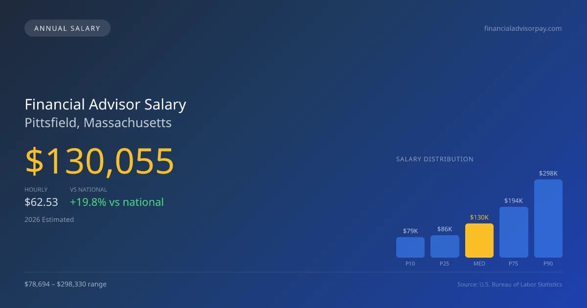 Financial Advisor Salary in Pittsfield, MA — 2026 est., based on 2025 BLS