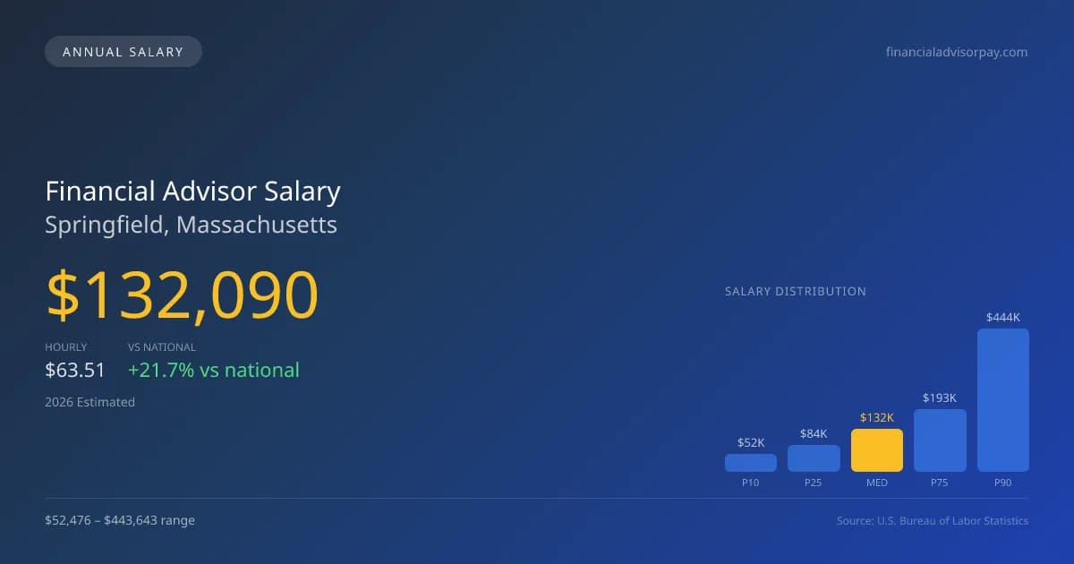 Financial Advisor Salary in Springfield, MA — 2026 est., based on 2025 BLS