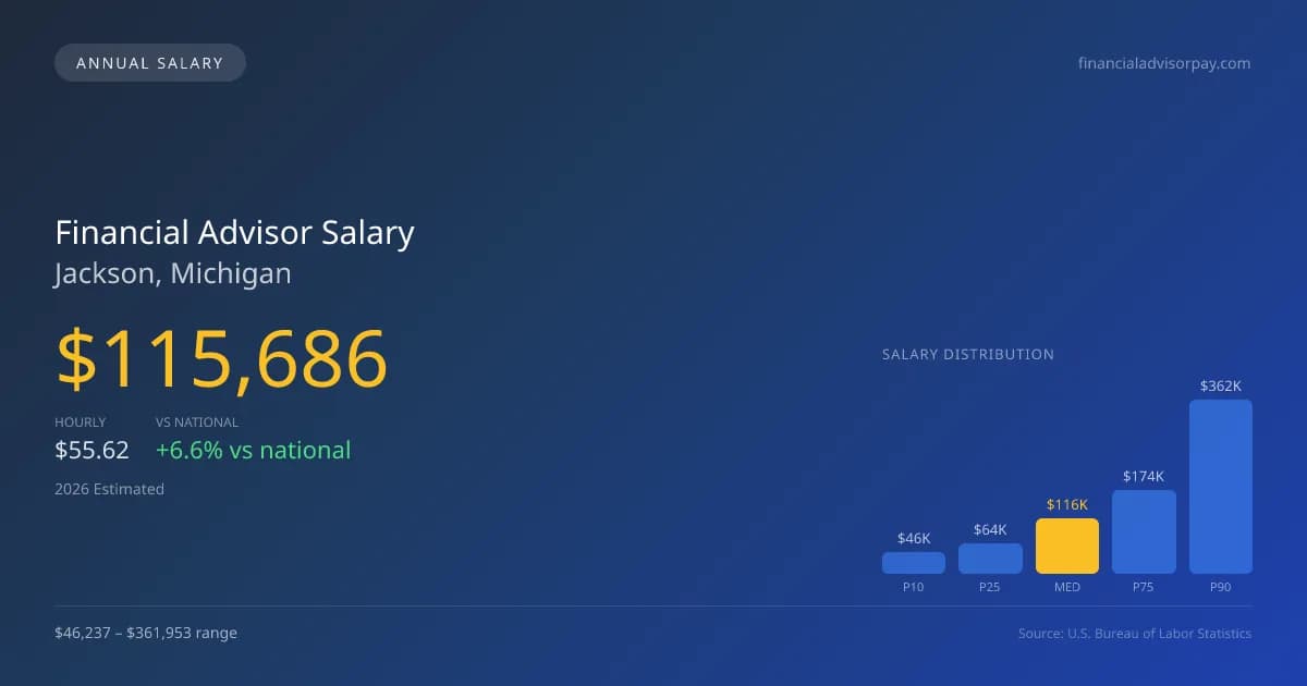 Financial Advisor Salary in Jackson, MI — 2026 est., based on 2025 BLS