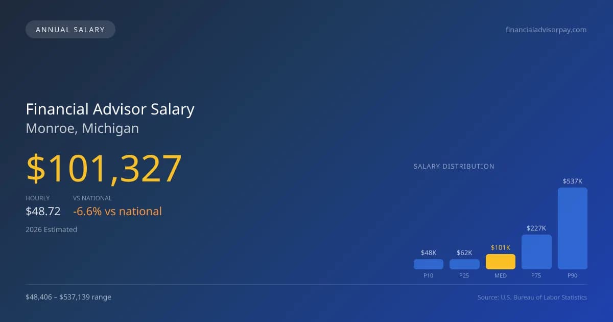 Financial Advisor Salary in Monroe, MI — 2026 est., based on 2025 BLS