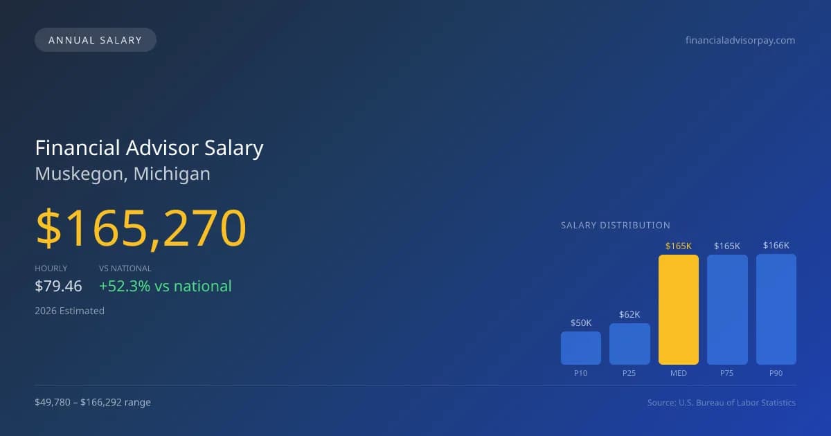 Financial Advisor Salary in Muskegon, MI — 2026 est., based on 2025 BLS