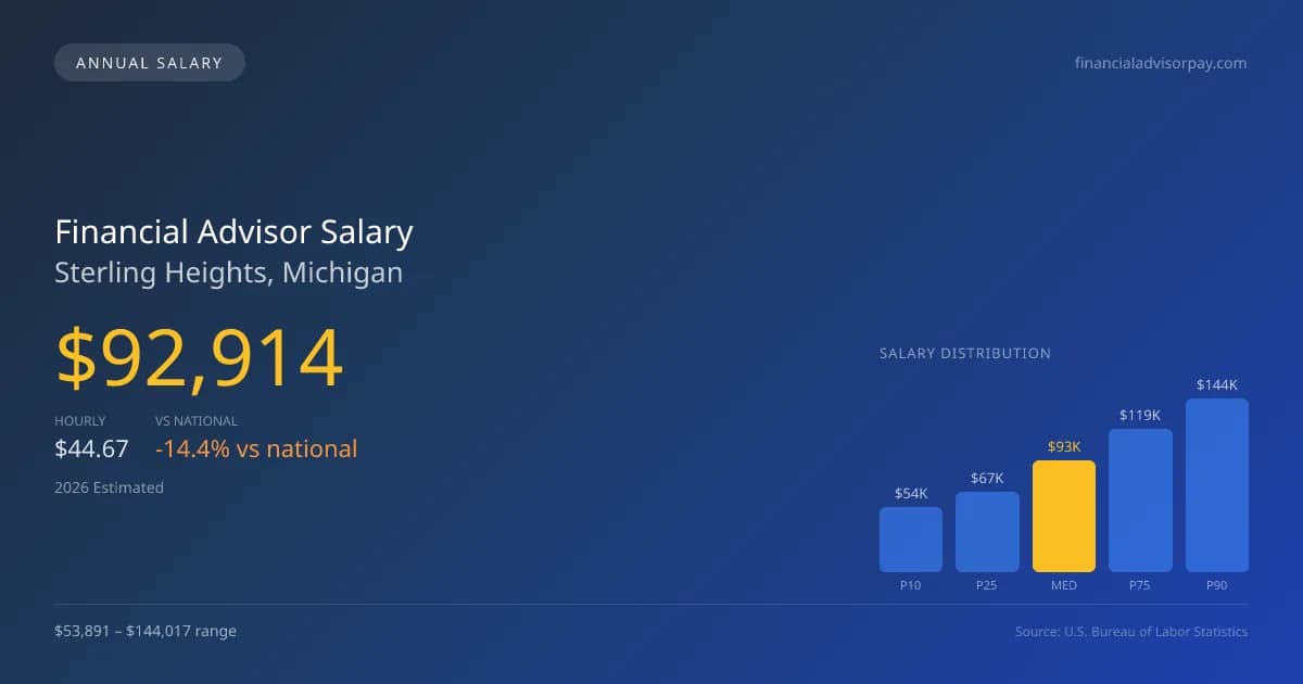 Financial Advisor Salary in Sterling Heights, MI — 2026 est., based on 2025 BLS
