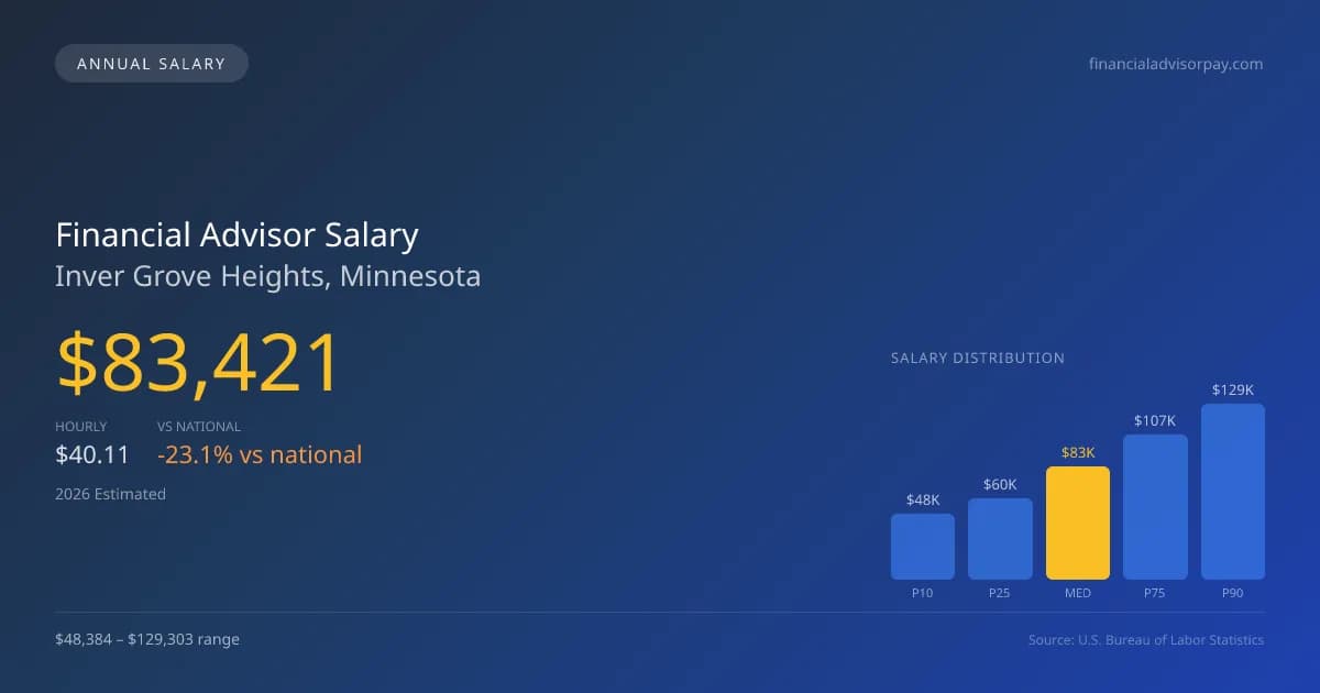Financial Advisor Salary in Inver Grove Heights, MN — 2026 est., based on 2025 BLS