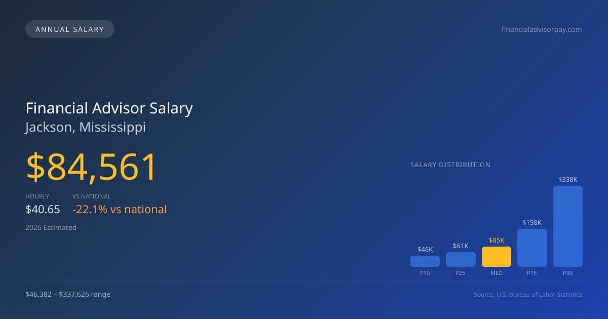 Financial Advisor Salary in Jackson, MS — 2026 est., based on 2025 BLS