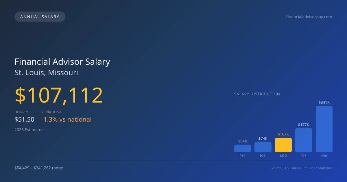 Financial Advisor Salary in St. Louis, MO — 2026 est., based on 2025 BLS