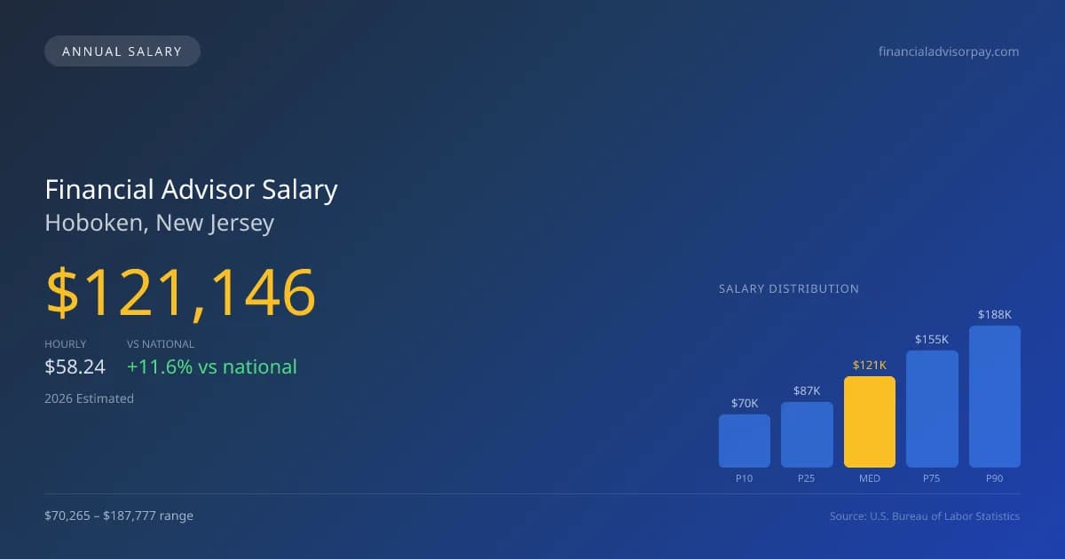 Financial Advisor Salary in Hoboken, NJ — 2026 est., based on 2025 BLS