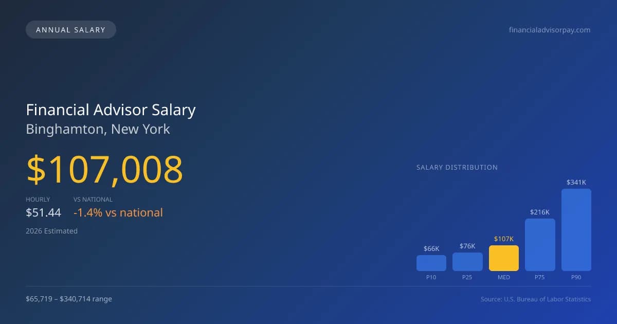 Financial Advisor Salary in Binghamton, NY — 2026 est., based on 2025 BLS