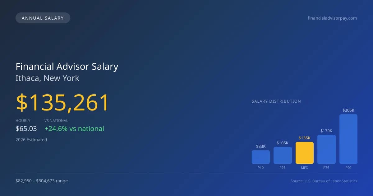 Financial Advisor Salary in Ithaca, NY — 2026 est., based on 2025 BLS