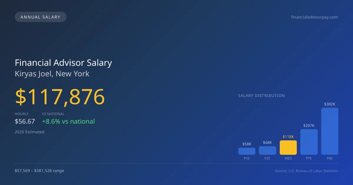 Financial Advisor Salary in Kiryas Joel, NY — 2026 est., based on 2025 BLS