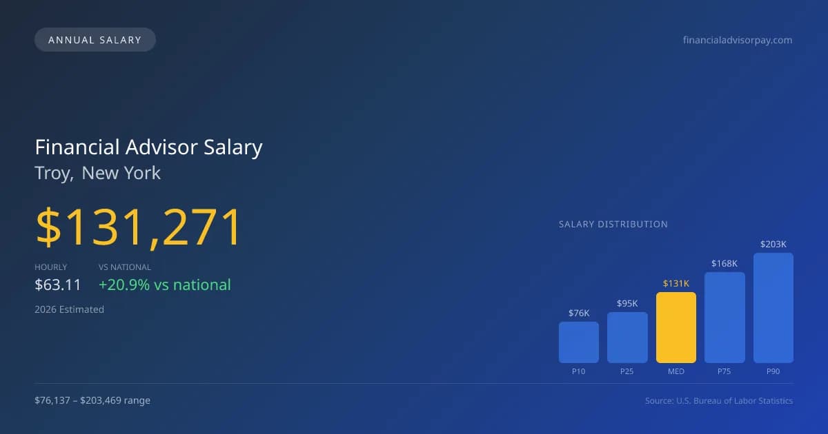 Financial Advisor Salary in Troy, NY — 2026 est., based on 2025 BLS