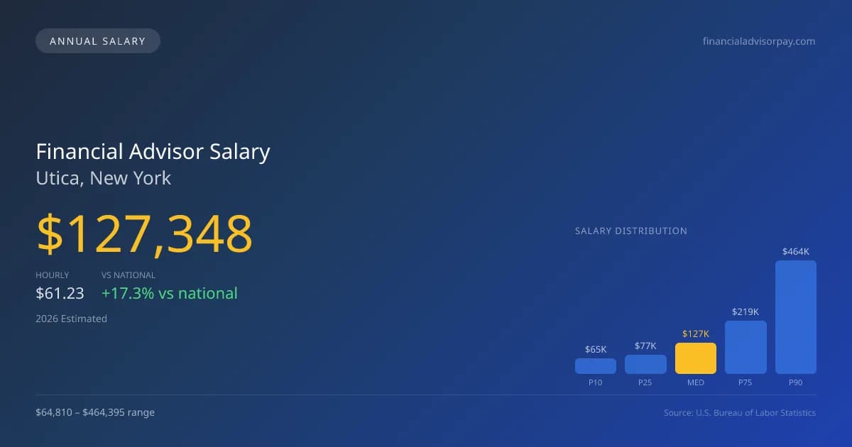Financial Advisor Salary in Utica, NY — 2026 est., based on 2025 BLS
