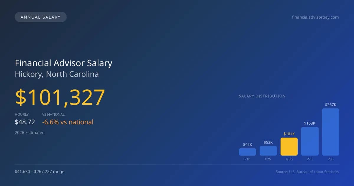 Financial Advisor Salary in Hickory, NC — 2026 est., based on 2025 BLS