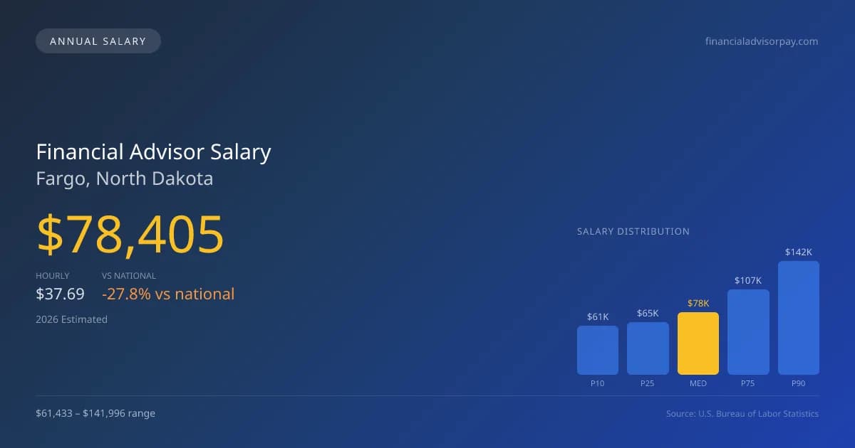 Financial Advisor Salary in Fargo, ND — 2026 est., based on 2025 BLS