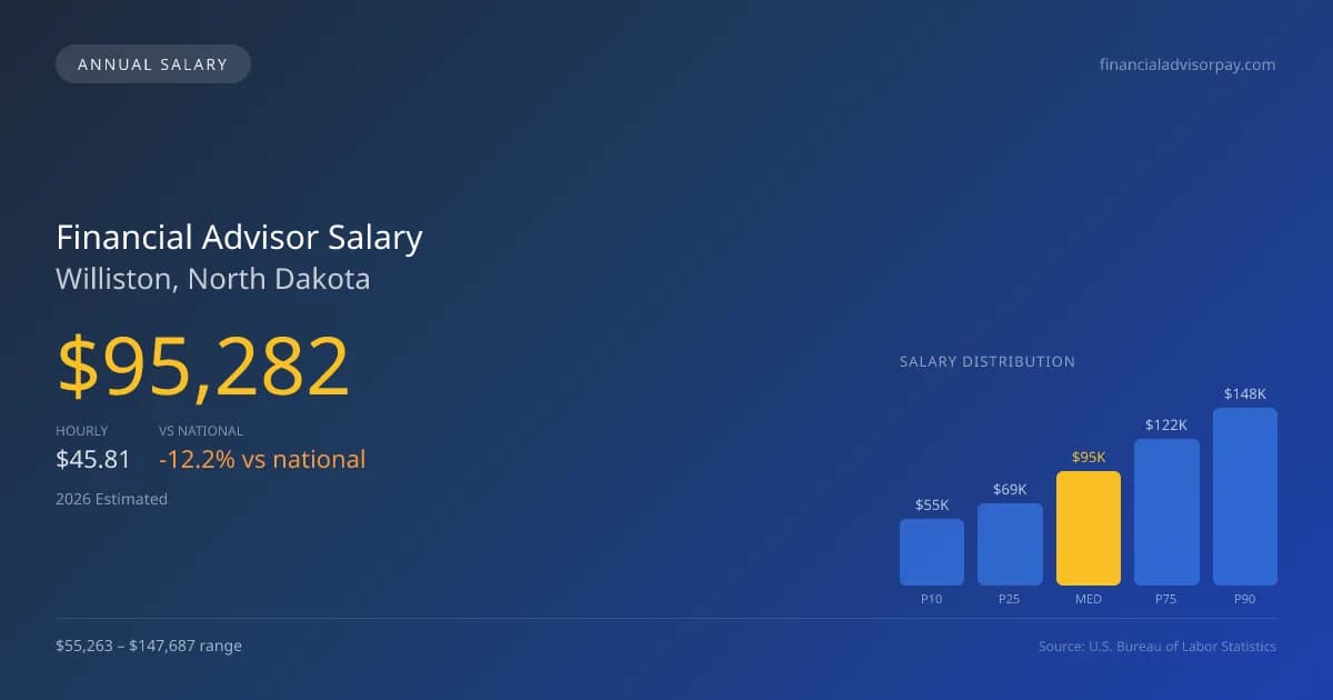Financial Advisor Salary in Williston, ND — 2026 est., based on 2025 BLS