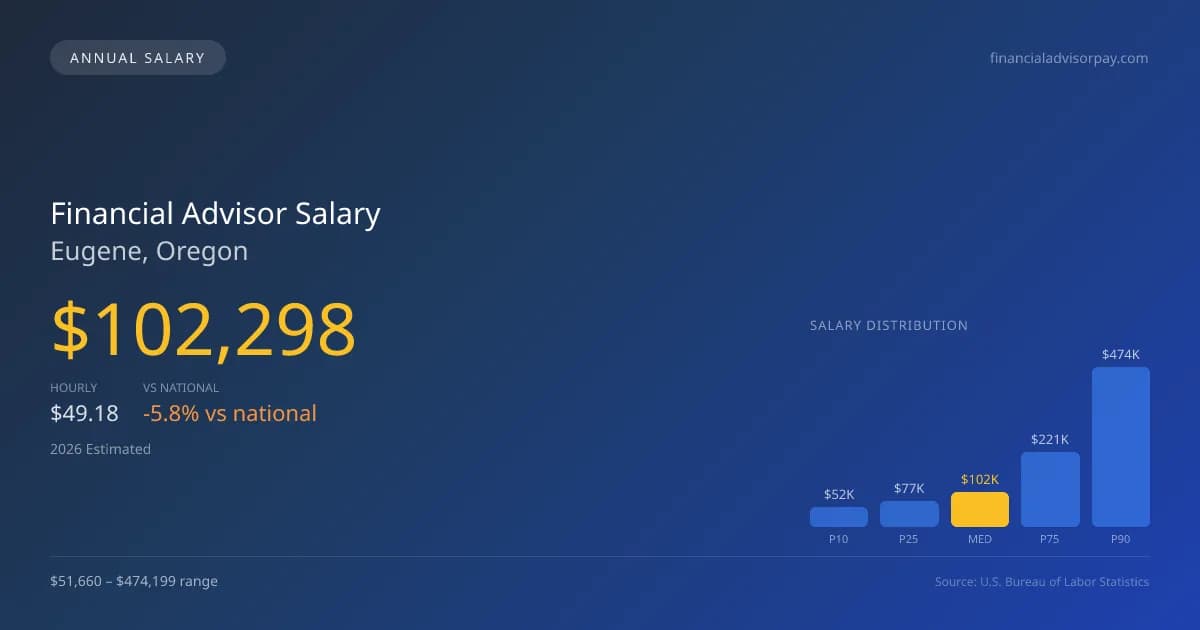 Financial Advisor Salary in Eugene, OR — 2026 est., based on 2025 BLS