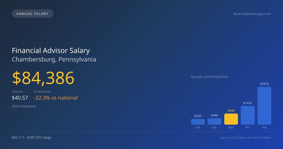 Financial Advisor Salary in Chambersburg, PA — 2026 est., based on 2025 BLS