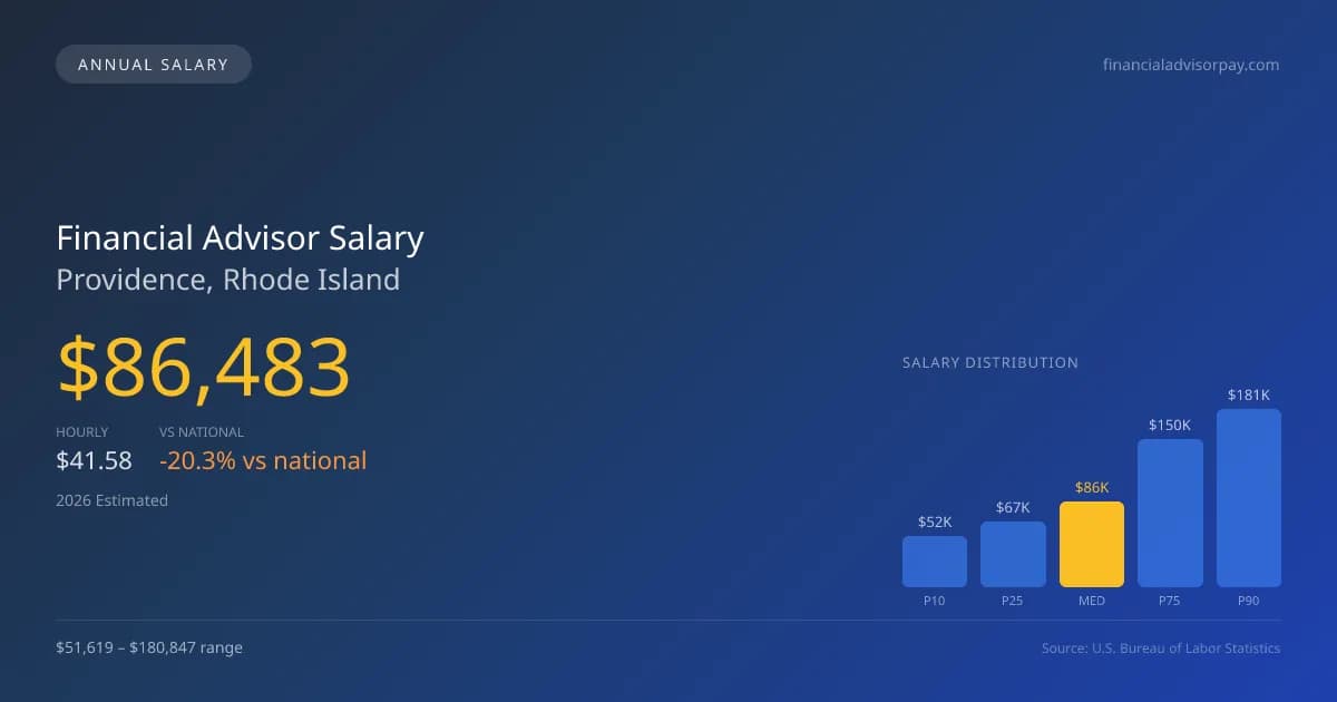 Financial Advisor Salary in Providence, RI — 2026 est., based on 2025 BLS
