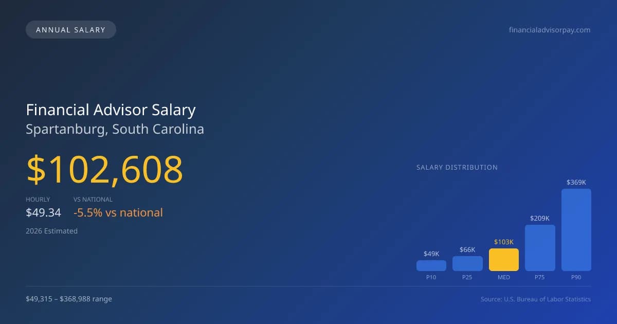 Financial Advisor Salary in Spartanburg, SC — 2026 est., based on 2025 BLS