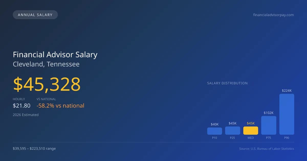 Financial Advisor Salary in Cleveland, TN — 2026 est., based on 2025 BLS