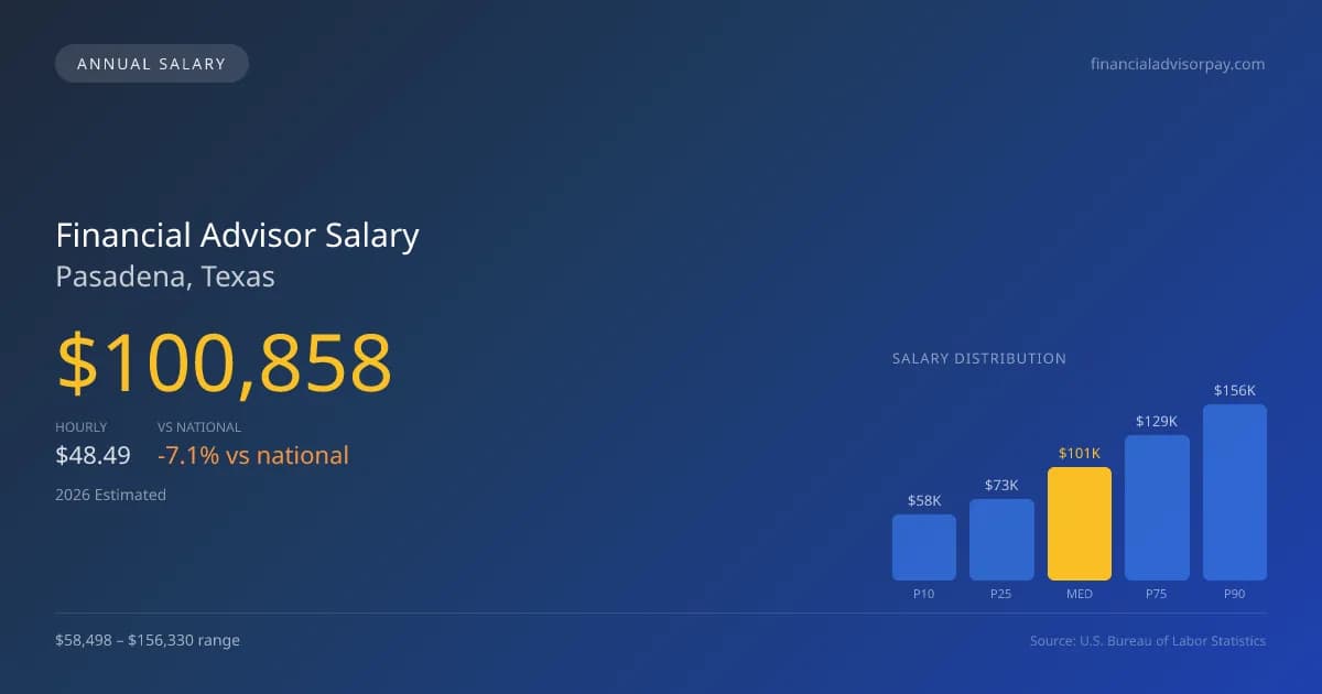 Financial Advisor Salary in Pasadena, TX — 2026 est., based on 2025 BLS