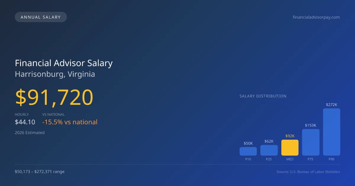 Financial Advisor Salary in Harrisonburg, VA — 2026 est., based on 2025 BLS