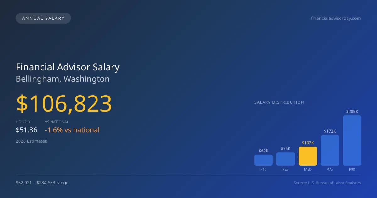 Financial Advisor Salary in Bellingham, WA — 2026 est., based on 2025 BLS