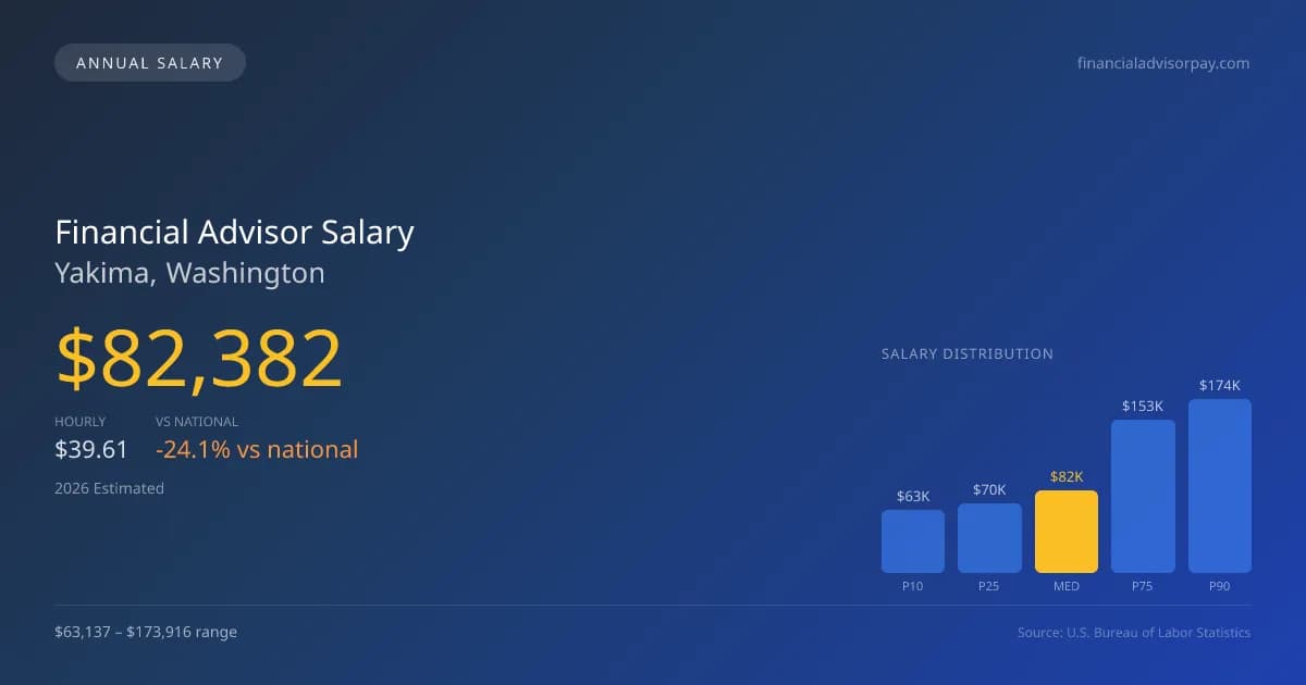 Financial Advisor Salary in Yakima, WA — 2026 est., based on 2025 BLS
