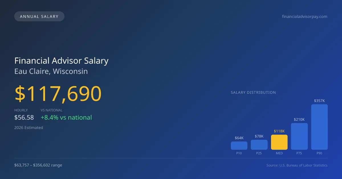 Financial Advisor Salary in Eau Claire, WI — 2026 est., based on 2025 BLS