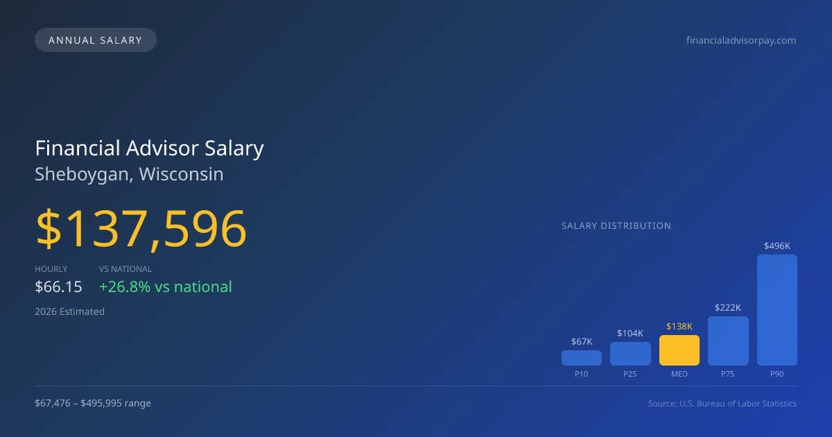 Financial Advisor Salary in Sheboygan, WI — 2026 est., based on 2025 BLS