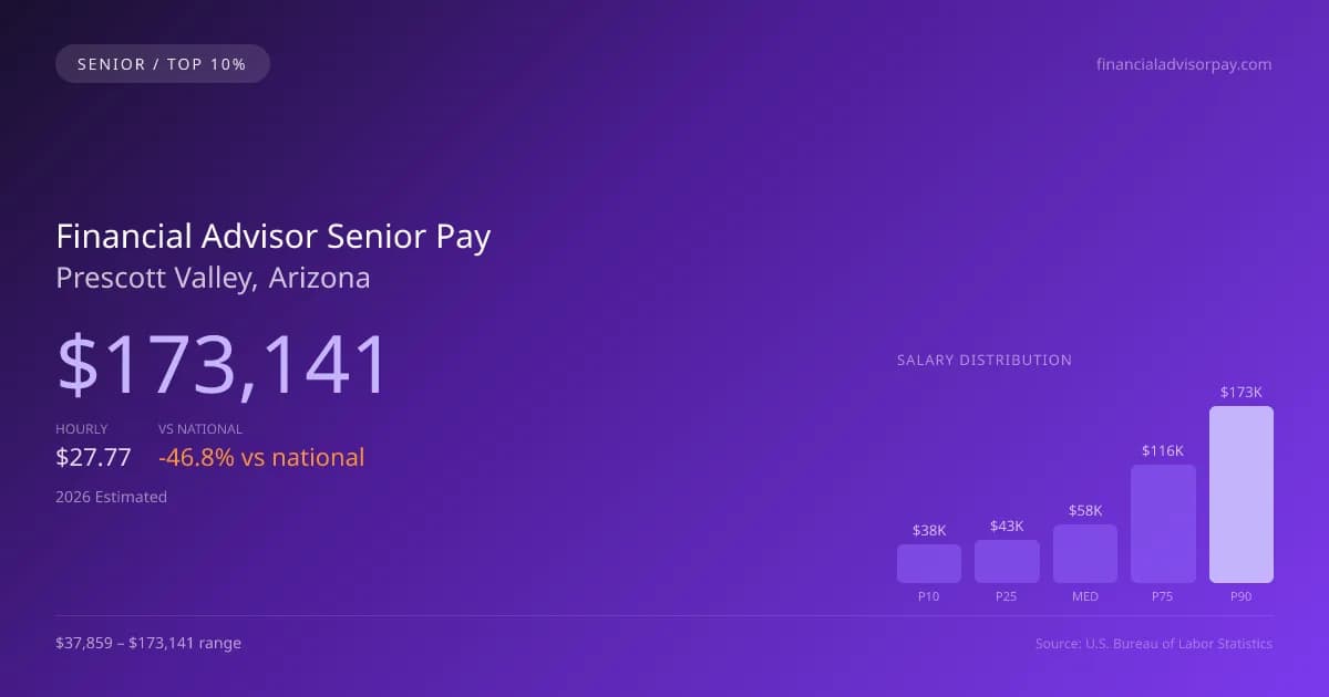 Financial Advisor Senior Salary in Prescott Valley, AZ — 2026 est., based on 2025 BLS