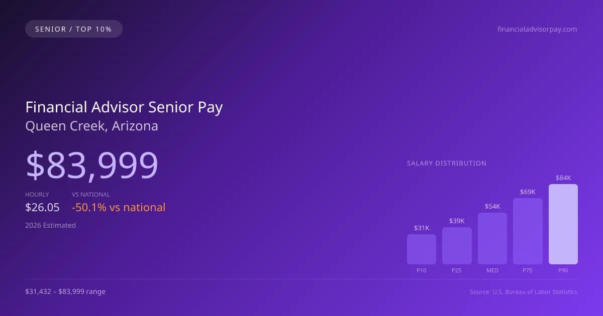 Financial Advisor Senior Salary in Queen Creek, AZ — 2026 est., based on 2025 BLS