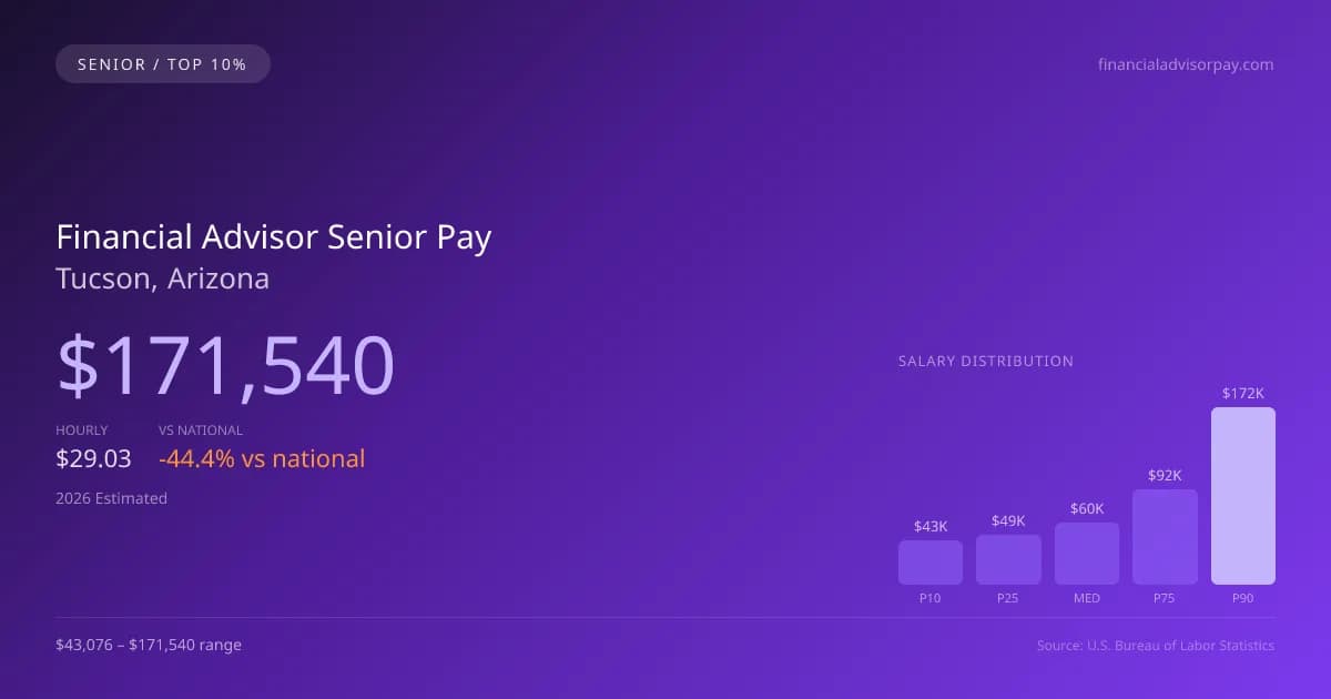 Financial Advisor Senior Salary in Tucson, AZ — 2026 est., based on 2025 BLS