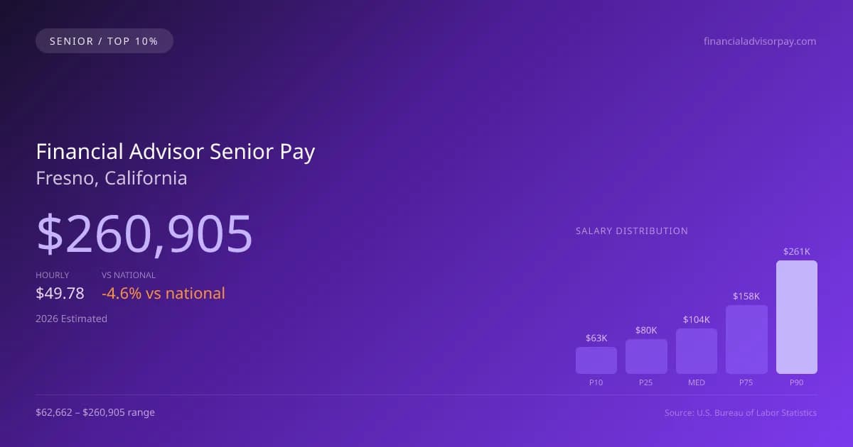 Financial Advisor Senior Salary in Fresno, CA — 2026 est., based on 2025 BLS