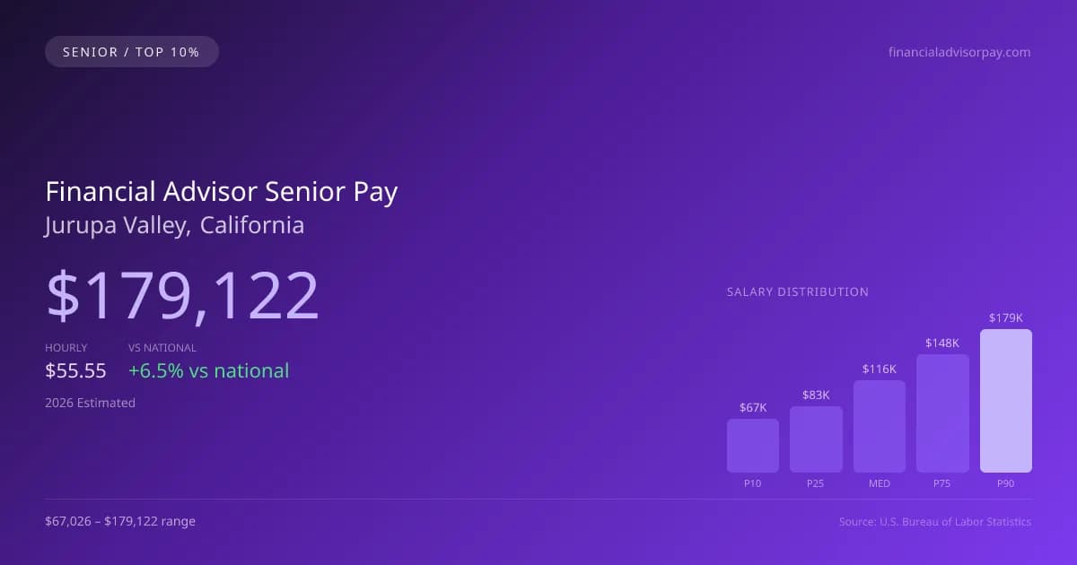 Financial Advisor Senior Salary in Jurupa Valley, CA — 2026 est., based on 2025 BLS