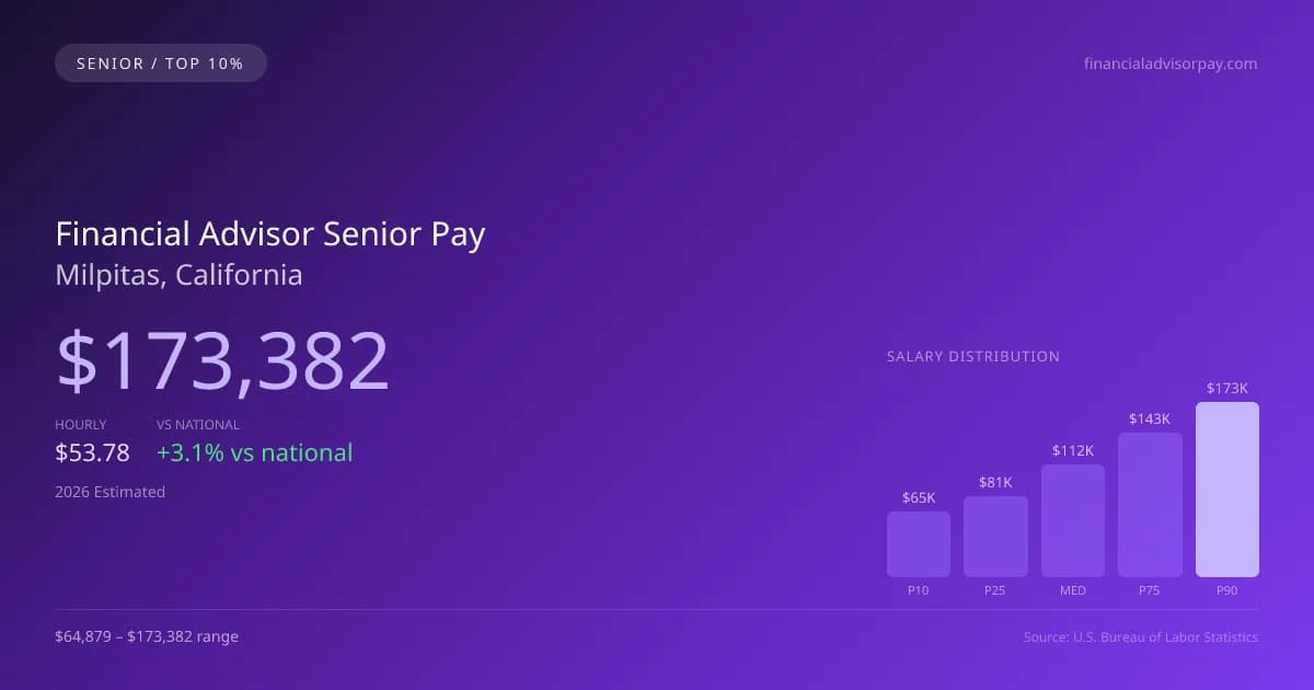 Financial Advisor Senior Salary in Milpitas, CA — 2026 est., based on 2025 BLS