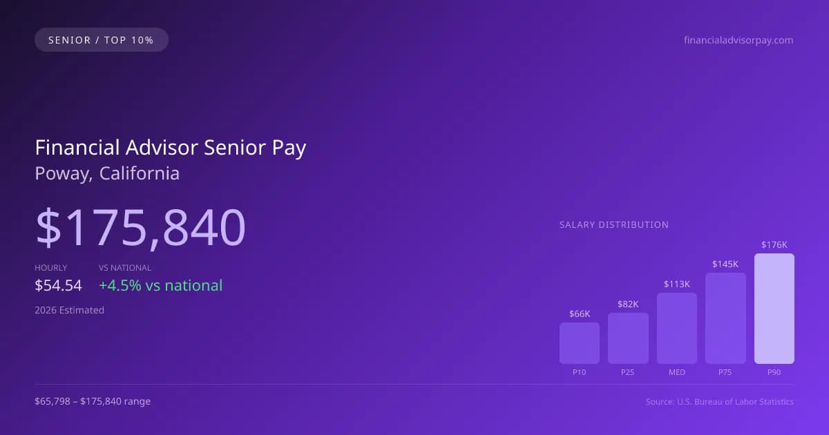 Financial Advisor Senior Salary in Poway, CA — 2026 est., based on 2025 BLS
