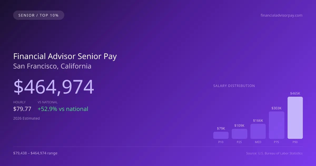 Financial Advisor Senior Salary in San Francisco, CA — 2026 est., based on 2025 BLS