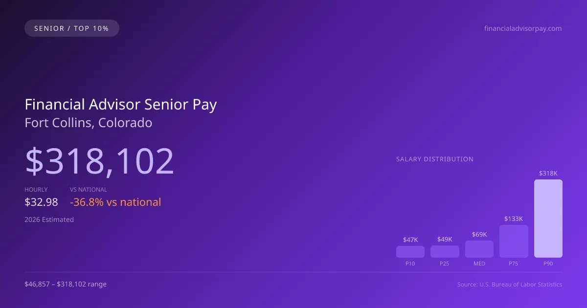 Financial Advisor Senior Salary in Fort Collins, CO — 2026 est., based on 2025 BLS