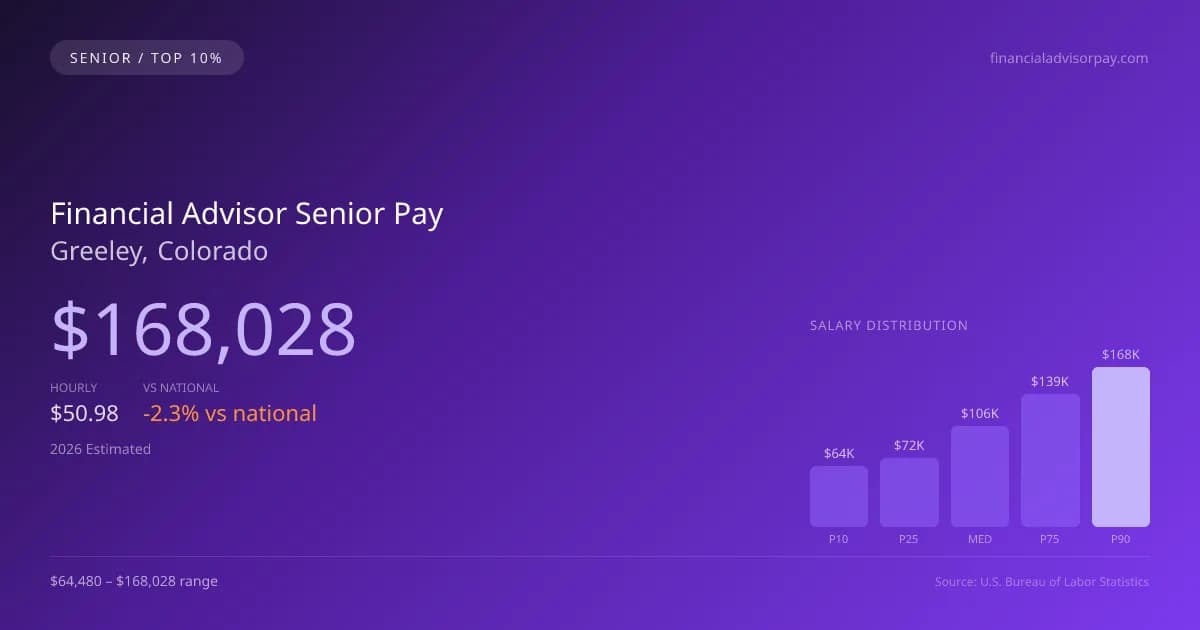 Financial Advisor Senior Salary in Greeley, CO — 2026 est., based on 2025 BLS