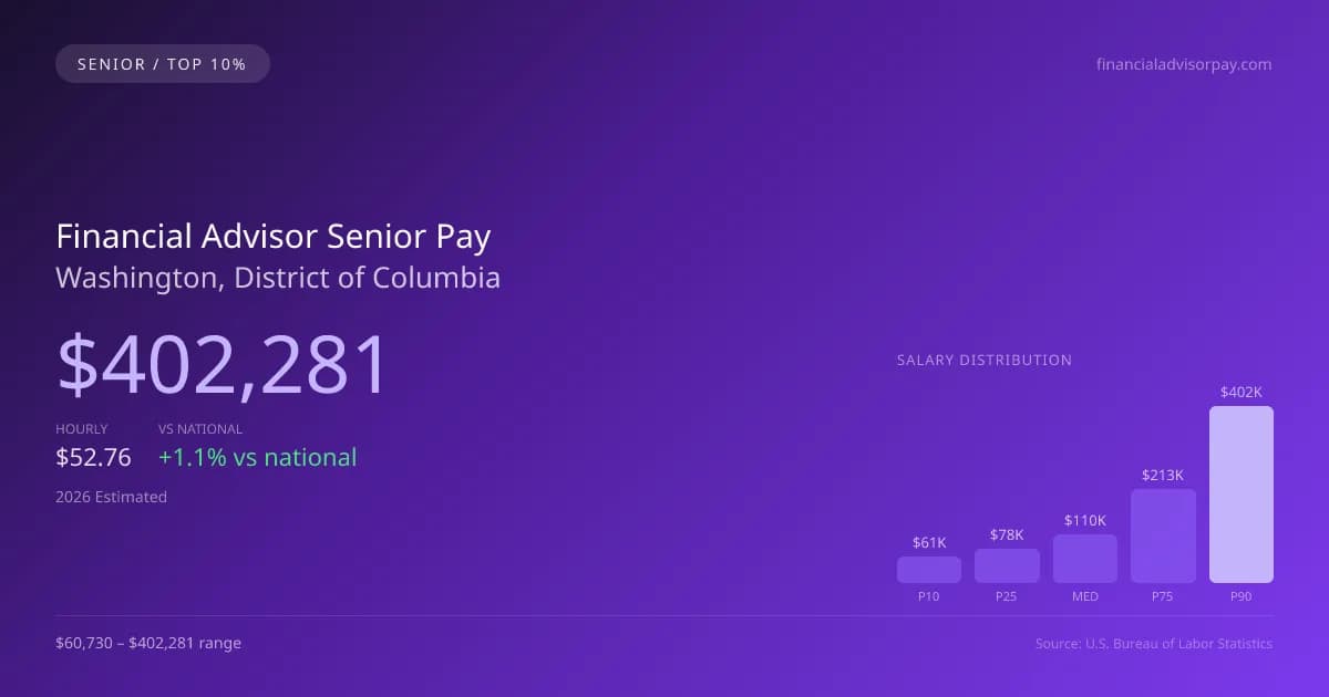 Financial Advisor Senior Salary in Washington, DC — 2026 est., based on 2025 BLS