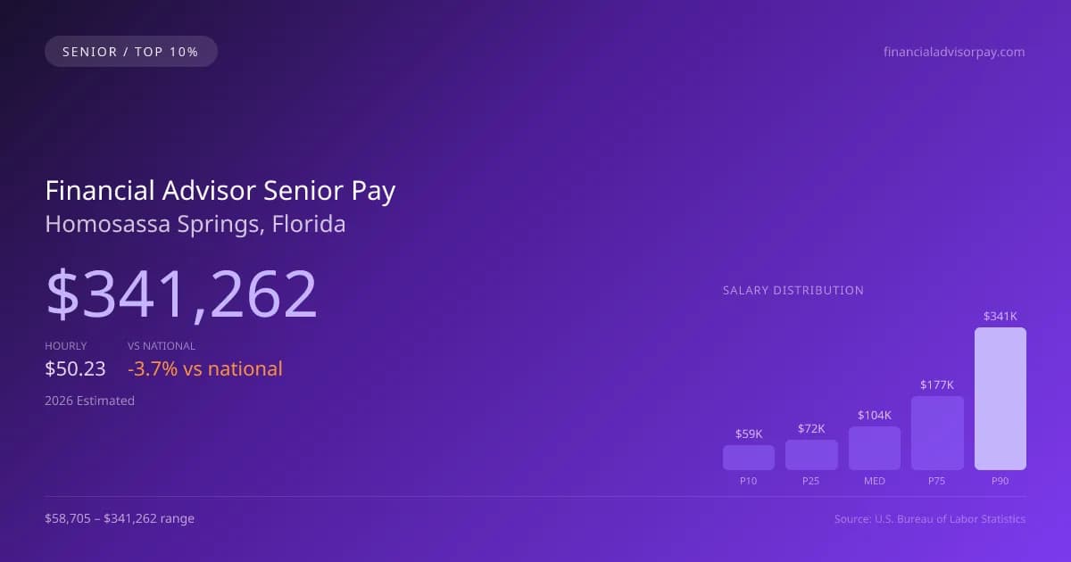 Financial Advisor Senior Salary in Homosassa Springs, FL — 2026 est., based on 2025 BLS