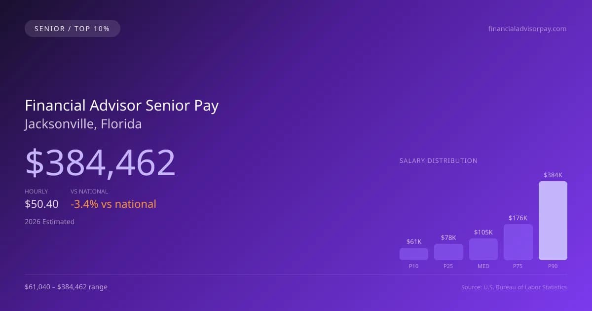 Financial Advisor Senior Salary in Jacksonville, FL — 2026 est., based on 2025 BLS