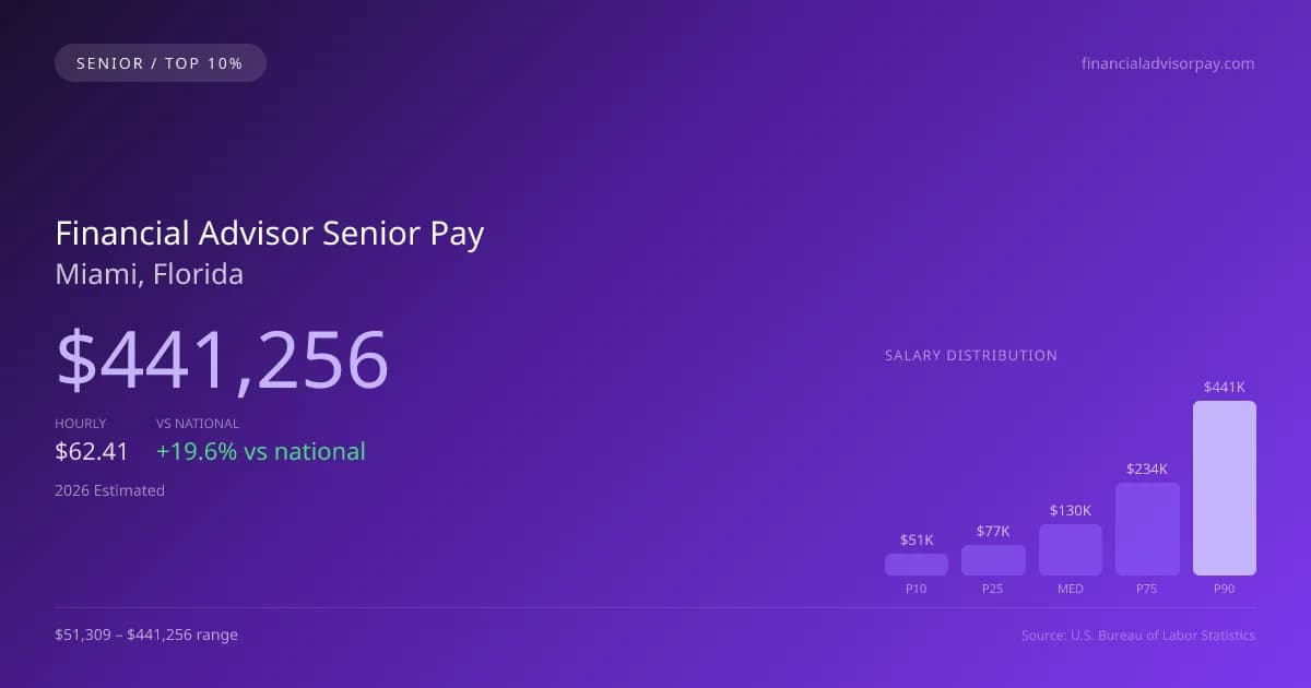 Financial Advisor Senior Salary in Miami, FL — 2026 est., based on 2025 BLS