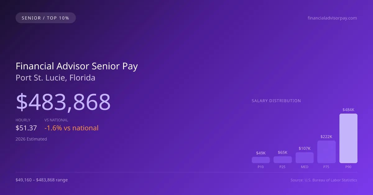 Financial Advisor Senior Salary in Port St. Lucie, FL — 2026 est., based on 2025 BLS